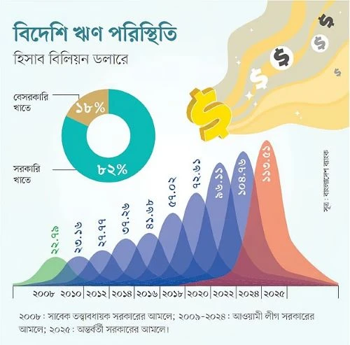 ১১৩ বিলিয়ন ডলার ছাড়ালো বিদেশি ঋণ